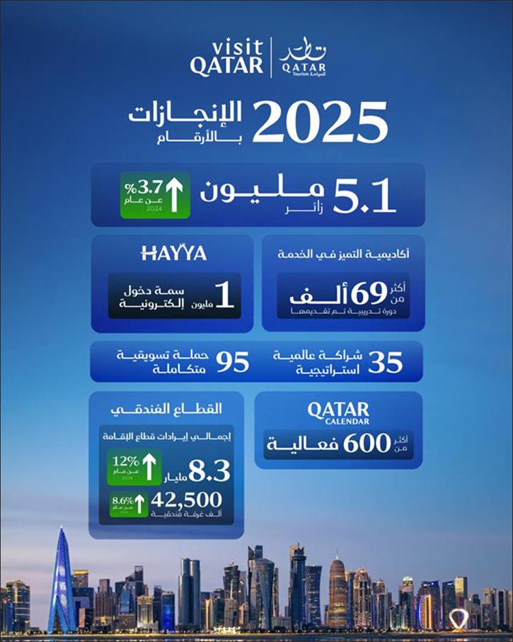 Qatar Tourism Marks 2025 as a Year of Global Milestones and Resilient Growth Qatar Tourism Marks 2025 as a Year of Global Milestones and Resilient Growth - qatar tourism