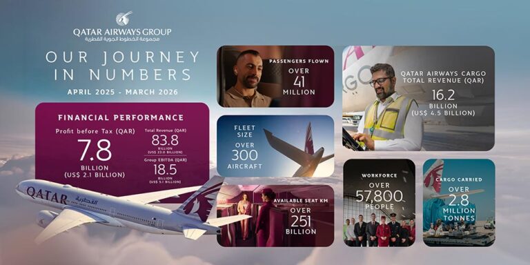 Qatar Airways Group posts QAR 7.08bn net profit (US$1.94bn) for financial year 2025/26, demonstrating prudent growth and operational resilience Qatar Airways Group posts QAR 7.08bn net profit (US$1.94bn) for financial year 2025/26, demonstrating prudent growth and o...